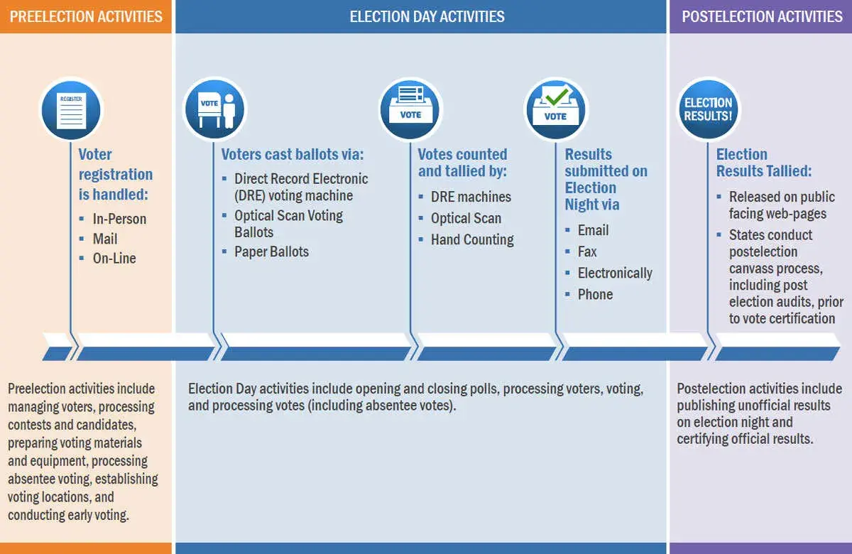 Infographic of the U.S. Electoral Process, including preelection activities, election day activities, and postelection activities.