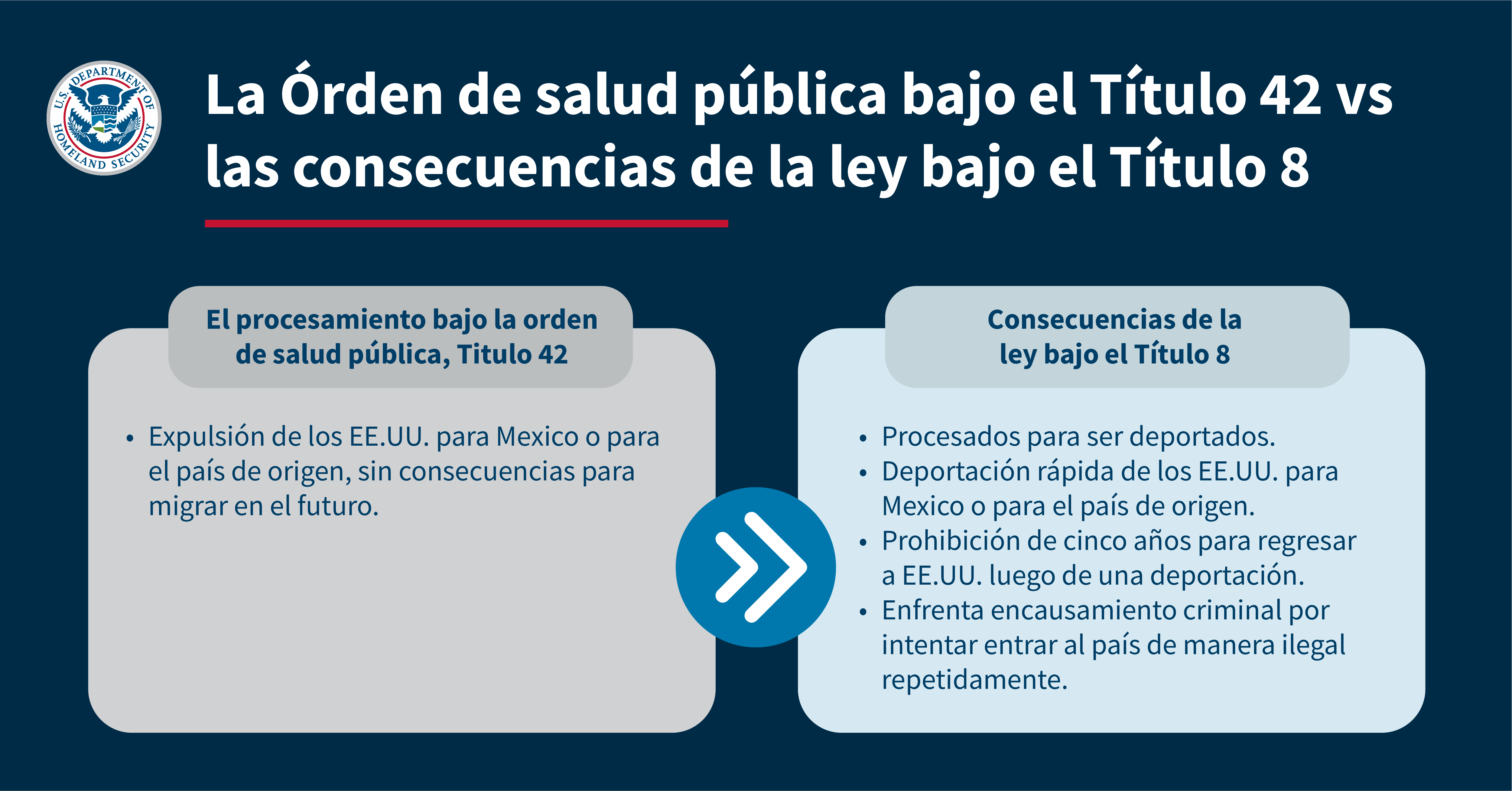 La Órden de salud pública bajo el Título 42 vs las consecuencias de la