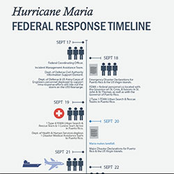 Overview Of Federal Efforts To Prepare For And Respond To Hurricane ...