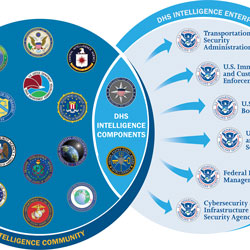 The Intelligence Enterprise | Homeland Security