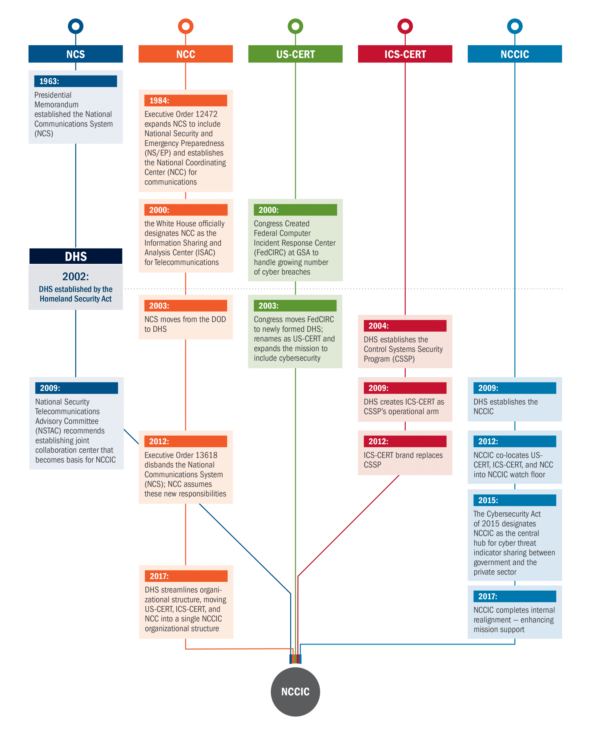 Cyber Security Organizational Chart