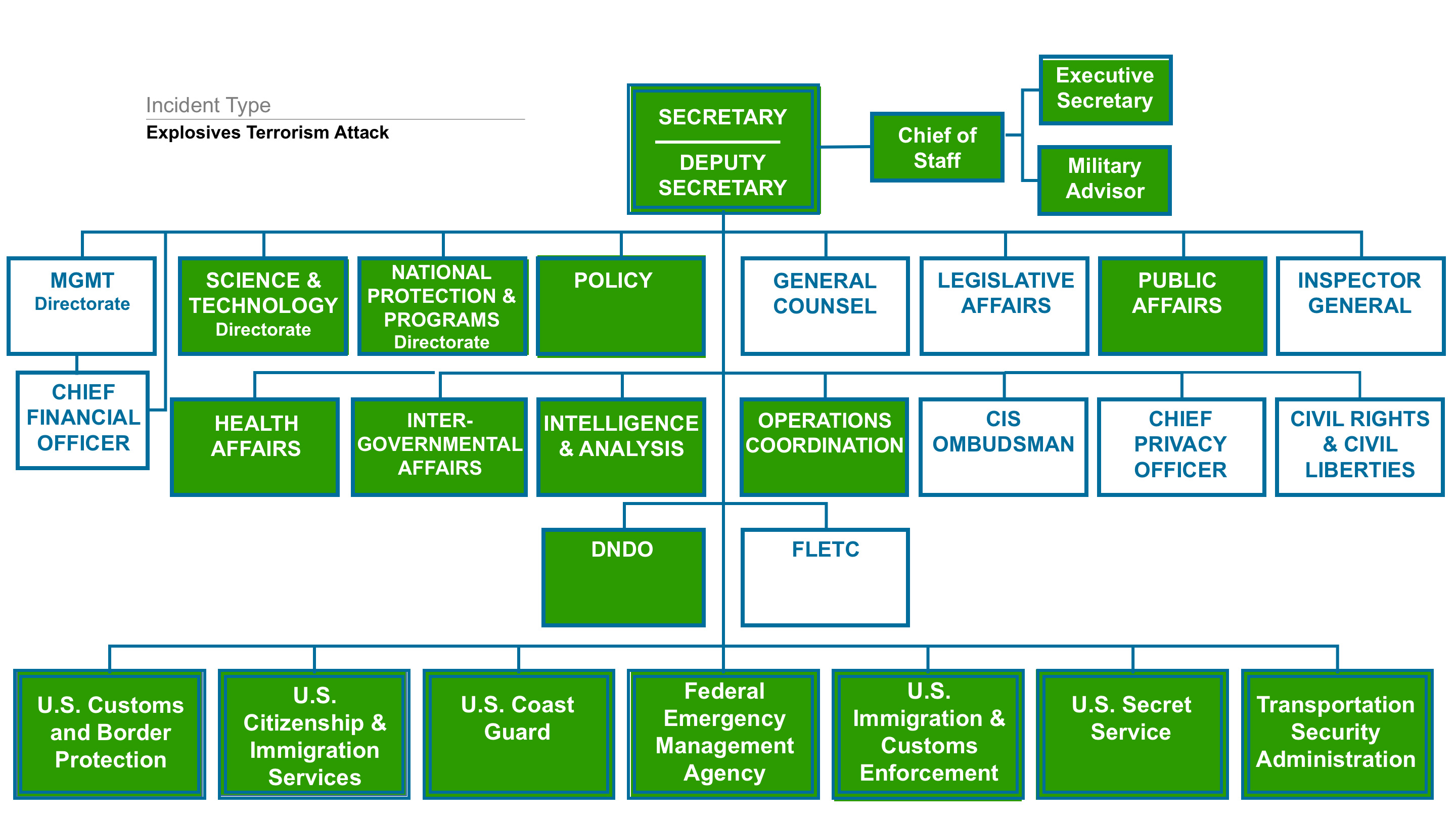 What DHS does during an Explosives Terrorist Attack | Homeland Security