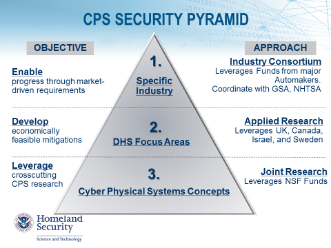 Cyber Physical Systems Security | Homeland Security