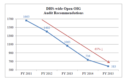 DHS Significantly Reduces Outstanding Inspector General Recommendations ...