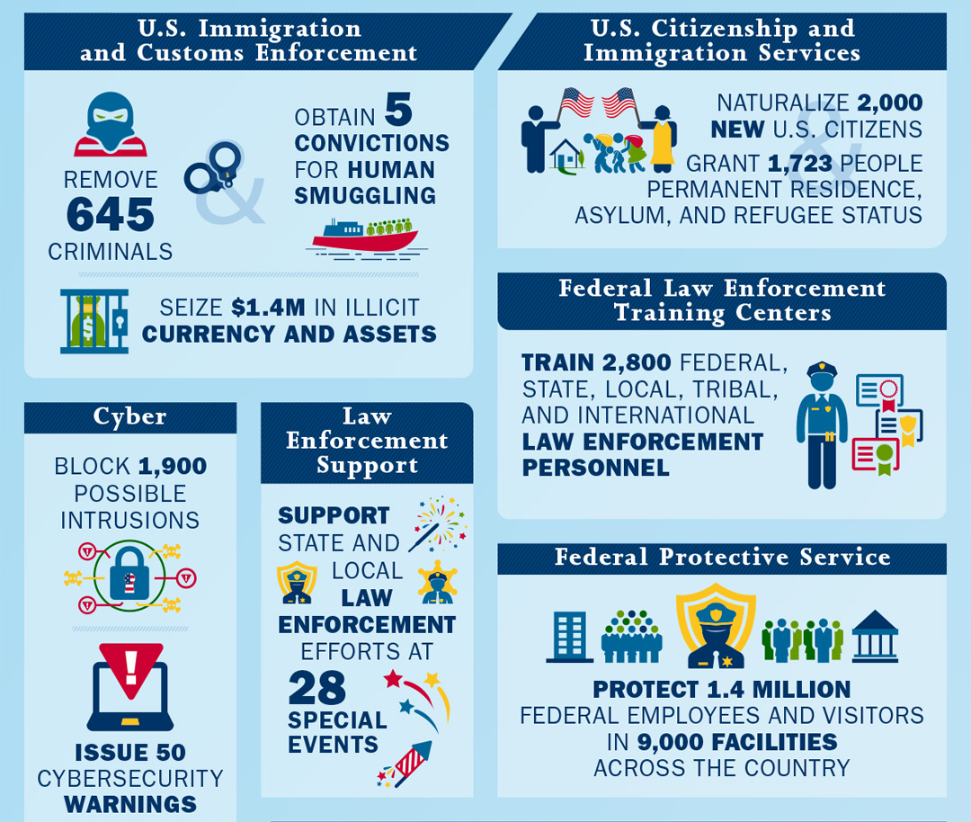 To protect our nation, today DHS will… | Homeland Security