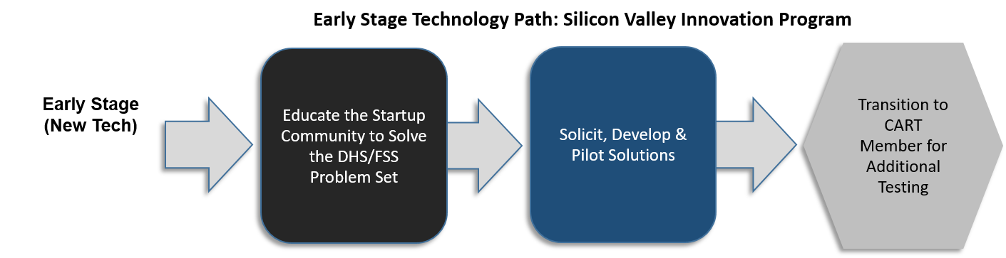The graphic above illustrates the Early Stage Technology path. The first step shows Early Stage (New Tech) with the caption “Investments in Early Stage Startups” under it in bold text. This step is followed by an arrow, which takes the viewer to a box labeled “Silicon Valley Innovation Program.” Within that box are two smaller boxes. The first box is labeled “Educate Startup Community to Solve DHS/FSS Problem Set” and is followed by an arrow that leads to a second box labeled “Solicit, Develop and Pilot Solutions.” An arrow then takes the viewer out of the “Silicon Valley Innovation Program” box to the final step, labeled “Transition to CART Member for Additional Testing.”