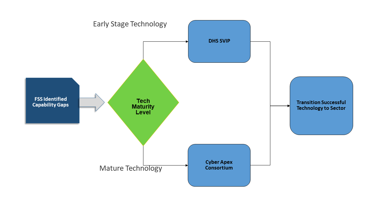 The image above is a flowchart that starts with an “FSS Identified Capability Gaps” box with an arrow attached to it that flows to a “Tech Maturity Level” diamond. From there, there are two possible paths: The first path is labeled “Early Stage Technology.” The Early Stage Technology path leads to a “DHS SVIP” box. The path then flows to the end box, “Transition Successful Technology to Sector.” The second path is labeled “Mature Technology.” The Mature Technology path leads to the “Apex Consortium” box. The path then flows to the end box, “Transition Successful Technology to Sector.”