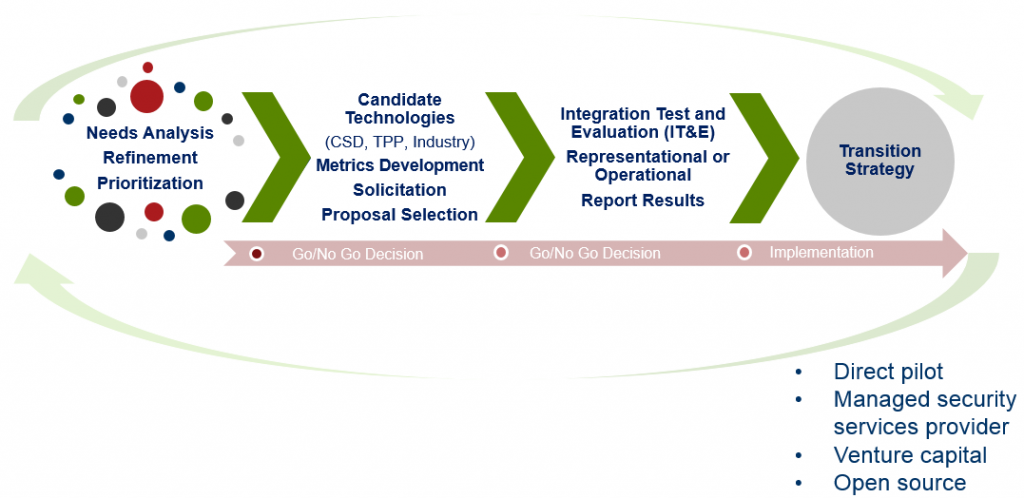 Technology Approach and Process diagram.  It begins with needs analysis, refinement and prioritization.  Phase 2 consists of foraging for technologies, metrics development, solicitation requests and proposal selction.  Phase 3 is comprised of integration test and evaluation, and report results.  Phase 4 is the transition phase.