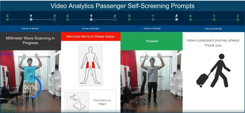 A screenshot of a Video Analytics Passenger Self-Screening Prompts system. A grouped series of screenshots from an airport self-service screening visual instruction display that shows an image of a passenger holding a pose to be screened with text that says "Millimeter Wave Scanning in Progress", visual instructions for the passenger to remove items from their pockets with text that says "Remove itgems in these aireas", an image of a passenger holding a pose and being approved for travel with a text that says "Passed", and an image of a stick person taking their bags with text that says to “Have a pleasant journey ahead. Thank you.”