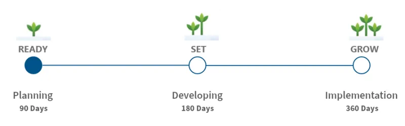 Three plants along a graph representing growth and the Ready, Set, Grow model of the CX Toolkit. The Planning section is highlighted