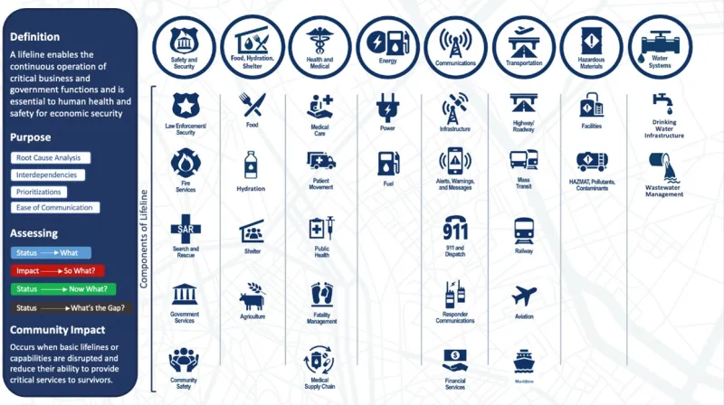 On the far left, a lifeline is defined as “A lifeline enables the continuous operation of critical business and government functions and is essential to human health and safety for economic security”. Purpose: Root Cause Analysis, Interdependence, Prioritizations, and Ease of Communication. The flow of logic for the FEMA Community Lifeline construct is displayed in four rectangles with arrows connecting related elements: Status  What (with light a blue background), Impact  So what? (with a red background), Status  Now what? (with a green background), and Status  What’s the gap (with a gray background). Community Impact is defined as “Occurs when basic lifelines or capabilities are disrupted and reduce their ability to provide critical services to survivors”. The FEMA Community Lifeline construct diagram defines each of the following lifelines using related imagery. Each of the lifelines has additional imagery reflecting essential components of each category. For the Safety and Security lifeline, related imagery includes Law Enforcement/Security, Fire Services, Search and Rescue, Government Services, and Community Safety. For the Food, Hydration, Shelter lifeline, related imagery includes Food, Hydration, Shelter, and Agriculture. For the Health and Medical lifeline, related imagery includes Medical Care, Patient Movement, Public Health, Fatality Management, and Medical Supply Chain. For the Energy lifeline, related imagery includes Power and Fuel. For the Communications lifeline, related imagery includes Infrastructure, Alerts, Warnings, and Messages; 911 and Dispatch, Responder Communications, and Financial Services. For the Transportation lifeline, related imagery includes Highway/ Roadway, Mass Transit, Railway, Aviation, and Maritime. For the Hazardous Materials lifeline, related imagery includes Facilities and HAZMAT, Pollutants, and Containments. For the Water Systems lifeline, related imagery includes Drinking Water Infrastructure and Wastewater Management.