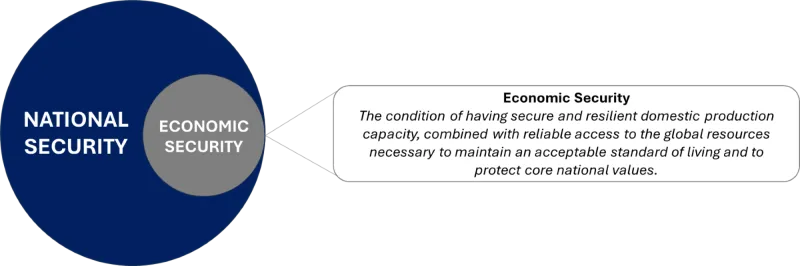 National Security = Economic Security. Economic Security is the condition of having secure and resilient domestic production capacity, combined with reliable access to the global resources necessary to maintain an acceptable standard of living and to protect core national values.