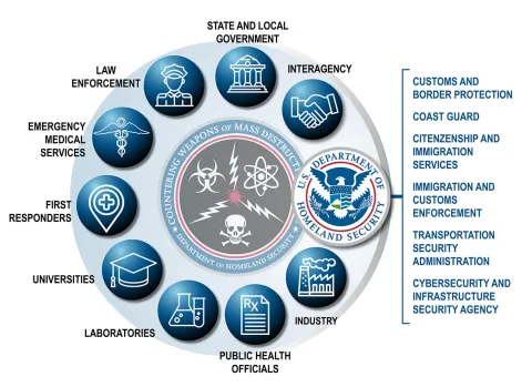 About CWMD Graphic representing the various partners that CWMD works with. This includes DHS and its components, and other partners like Interagency partners, state and local governments, law enforcement, emergency medical services, first responders, universities, laboratories, public health officials, and industry.