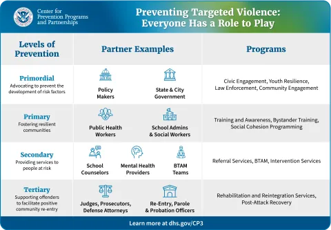 CP3 Prevention Levels, Partners, Programs