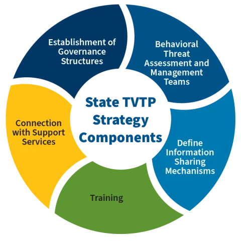 State TVTP Strategy Components: Establishment of Governance Structures, Behavioral Threat Assessment and Mangement Teams, Define Information Sharing Mechanisms, Training, and Connection with Support Services