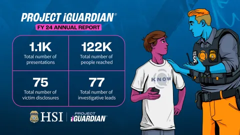 Project iGuardian FY24 statistics - Total number of presentations: 1.1K, Total number of people reached: 122K, Total number of victim disclosures: 75, Total number of investigative leads: 77.