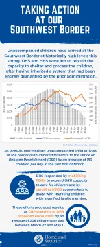 Caption: <p><strong>Full alternate text:</strong></p><p>Unaccompanied children have arrived at the Southwest Border at historically high levels this spring. DHS and HHS were left to rebuild the capacity to shelter and process the children, after having inherited a system that had been entirely dismantled by the prior administration.</p><p>Graph that shows the total number of Unaccompanied Children in CBP custody over time—from March 1, 2021 to April 30 2021.&nbsp; Graph shows decreasing number of children in CBP custody as more children are successfully transferred to HHS care.</p><p>As a result, non-Mexican unaccompanied child arrivals at the border outnumbered transfers to the Office of Refugee Resettlement (ORR) by an average of 150children per day in the first half of March.</p><p>DHS responded by mobilizing FEMA to expand ORR capacity to care for children and by detailing USCIS caseworkers to assist with reuniting children with a verified family member. These efforts produced results, as CBP transfers to ORR exceeded encounters by an average of 206 children per day between March 27 and May 1.</p>