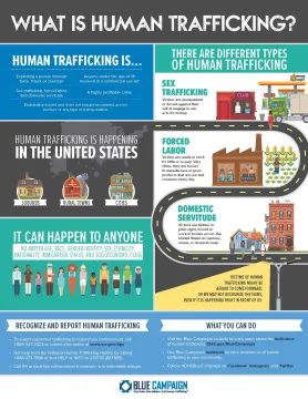 Caption: Blue Campaign infographic that shows what human trafficking is.