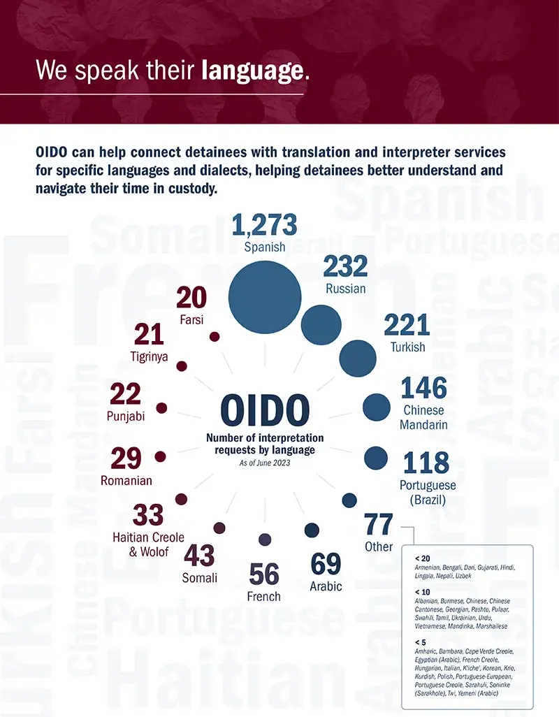  Text at the top reads, “We speak their language. OIDO can help connect detainees with translation and interpreter services for specific languages and dialects, helping detainees better understand and navigate their time in custody. Below is a circle graph depicting the number language requests for each language. Text reads, “1,273 Spanish, 232 Russian, 221 Turkish, 146 Chinese Mandarin, 118 Portuguese (Brazil), 77 Other, 69 Arabic, 56 French, 43 Somali, 33 Haitian Creole & Wolof, 29 Romanian, 22 Punjabi, 21 Tigrinya, 20 Farsi, < 20 Armenian, Bengali, Dari, Gujarati, Hindi, Lingala, Nepali, Uzbek, < 10 Albanian, Burmese, Chinese, Chinese Cantonese, Georgian, Pashto, Pulaar, Swahili, Tamil, Ukrainian, Urdu, Vietnamese, Mandinka, Marshallese, < 5 Amharic, EgBambara, Cape Verde Creole, yptian (Arabic), French Creole, Hungarian, Italian, K'iche', Korean, Krio, Kurdish, Polish, Portuguese-European, Portuguese Creole, Sarahuli, Soninke (Sarakhole), Twi, Yemeni (Arabic).”