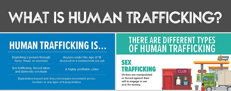 What is Human Trafficking? (Left side of infographic:) Human Trafficking Is...Exploiting a person through force, fraud, or coercion. Anyone under the age of 18 involved in a commercial sex act. Sex trafficking, forced labor, and domestic servitude. A highly profitable crime. Exploitation-based and does not require movement across borders or any type of transportation. (Right side of infographic:) There Are Different Types of Human Trafficking - Sex Trafficking: Victims are manipulated or forced against their will to engage in sex acts for money.