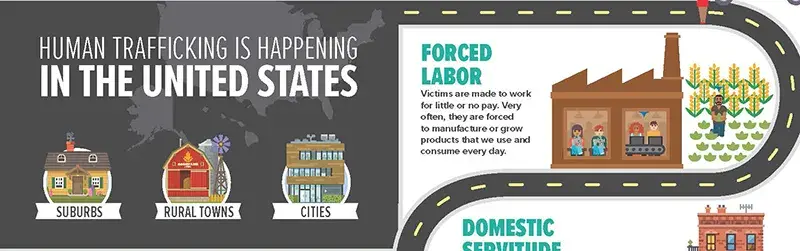 (Left side of infographic:) Human Trafficking Is Happening in the United States. 3 images below the text Human Trafficking is Happening in the United States representing the suburbs, rural towns, and cities. (Right side of infographic:) There Are Different Types of Human Trafficking - Forced Labor: Victims are made to work for little or no pay. Very often, they are forced to manufacture or grow products that we use and consume every day. Domestic Servitude: Victims are hidden in plain sight, forced to work in homes across the United States as nannies, maids, or domestic help.