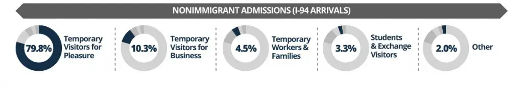 Of all nonimmigrant admissions (I-94 arrivals), 79.8% were Temporary Visitors for Pleasure, 10.3% were Temporary Visitors for Business, 4.5% were Temporary Workers and Families, 3.3% were Students and Exchange Visitors, and 2% were Other categories.