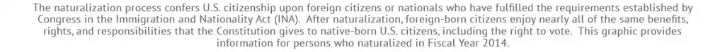 The naturalization process confers U.S. citizenship upon foreign citizens or nationals who have fulfilled the requirements established by Congress in the Immigration and Nationality Act (INA). After naturalization, foreign-born citizens enjoy nearly all of the same benefits, rights, and responsibilities that the Constitution gives to native-born U.S. citizens, including the right to vote. This graphic provides information for persons who naturalized in Fiscal Year 2014.
