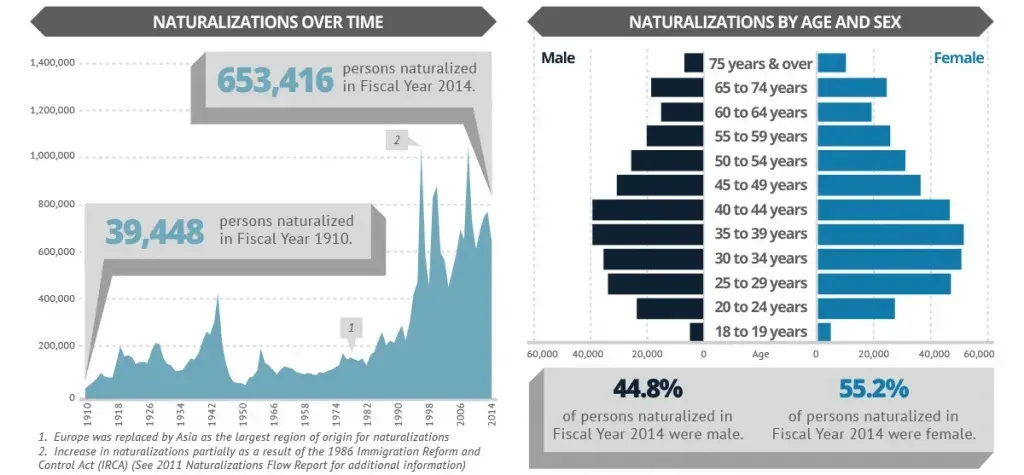 653,416 persons naturalized in Fiscal Year 2014 compared to 39,448 naturalized in Fiscal Year 1910. Europe was replaced by Asia in the late 1970's as the largest region of origin for naturalizations. The Increase in naturalizations in the 1990's were partially as a result of the 1986 Immigration and Reform Control Act (IRCA). 44.8% of persons naturalized in Fiscal Year 2014 were male and 55.2% were female. 