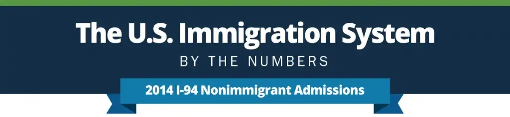 The U.S. Immigration System by the numbers. 2014 I-94 Nonimmigrant Admissions infographic.