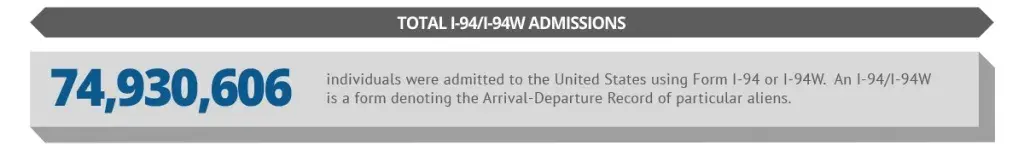 74,930,606 individuals were admitted to the United States using Form I-94 or I-94W. An I-94/I-94W is a form denoting the Arrival-Departure Record of particular aliens.