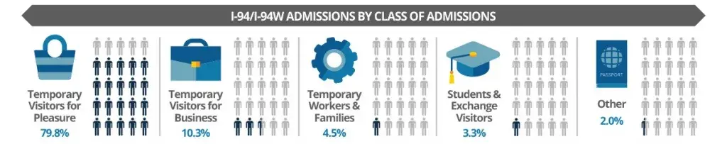 I-94/I-94W admissions by class of admissions. Temporary visitors for pleasure, 79.8%. Temporary visitors for business, 10.3%. Temporary workers & families, 4.5%. Students and exchange visitors 3.3%, Others, 2%.