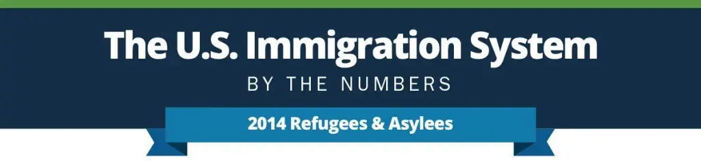 The U.S. Immigration System by the numbers. 2014 Refugees & Asylees infographic.