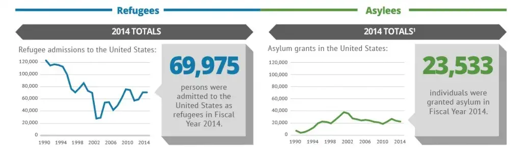69,975 persons were admitted to the United States as refugees in Fiscal Year 2014. 23,533 individuals were granted asylum in Fiscal Year 2014.