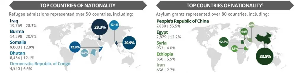 Refugee admissions represented over 50 countries, including: Iraq with 19,769 or 28.3% of the total; Burma with 14,598 or 20.9%; Somalia with 9,000 or 12.9%; Bhutan with 8,434 or 12.1%; and Democratic Republic of Congo with 4,540 or 6.5%. Asylum grants represented over 80 countries, including: People's Republic of China with 7,880 or 33.5% of the total; Egypt with 2,879 or 12.2%; Syria with 932 or 4%; Ethiopia with 830 or 3.5%; Iran with 636 or 2.7%.