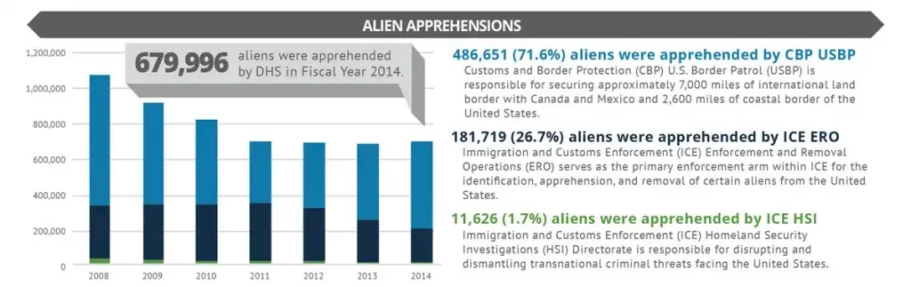 679,996 aliens were apprehended by DHS in Fiscal Year 2014. 71.6% percent of that were apprehended by Customs and Border Protection (CBP) U.S. Border Patrol (USBP). CBP USBP is responsible for securing approximately 7,000 miles of international land border with Canada and Mexico and 2,600 miles of coastal border of the United States. 26.7% percent of the total 679,996 aliens were apprehended by Immigration and Customs Enforcement (ICE) Enforcement and Removal Operations (ERO). ICE ERO serves as the primary enforcement arm within ICE for the identification, apprehension, and removal of certain aliens from the United States. 1.7% of aliens were apprehended by Immigration and Customs Enforcement (ICE) Homeland Security Investigations (HSI) Directorate. ICE HSI is responsible for disrupting and dismantling transnational criminal threats facing the United States.