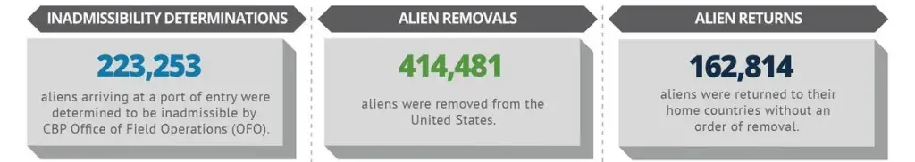 223,253 aliens arriving at a port of entry were determined to be inadmissible by CBP Office of Field Operations (OFO). 414,481 aliens were removed from the United States. 162,814 aliens were returned to their home countries without an order of removal.