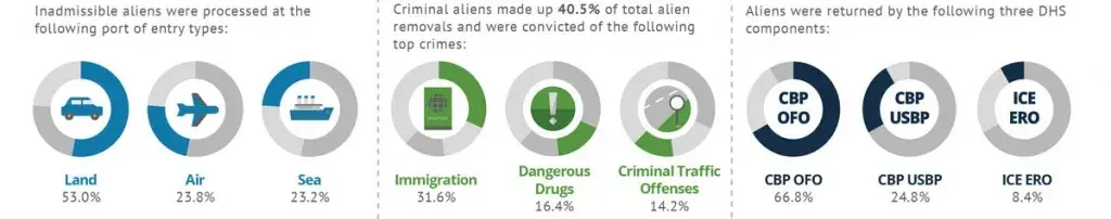 Inadmissible aliens were processed at the following port of entry types: 53% by Land, 23.8% by Air, and 23.2% by Sea. Criminal aliens made up 40.5% of total alien removals and were convicted of the following top crimes: 31.6% are Immigration, 16.4% are Dangerous Drugs, and 14.2% are Criminal Traffic Offenses. Aliens were returned by the following three DHS components: 66.8% by CBP OFO, 24.8% by CBP USBP, and 8.4% by ICE ERO.