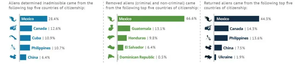 Aliens determined inadmissible came from the following top 5 countries of citizenship: 28.4% from Mexico, 12.6% from Canada, 10.9% from Cuba, 10.7% from The Philippines, and 6.4% from China. Removed aliens (criminal and non-criminal) came from the following top five countries of citizenship: 66.6% from Mexico, 13.1% from Guatemala, 9.8% from Honduras, 6.4% from El Salvador, and 0.5% from Dominican Republic. Returned aliens came from the following top five countries of citizenship: 44.3% from Mexico, 14.3% from Canada, 13.6% from The Philippines, 7.5% from China, and 1.9% from Ukraine.