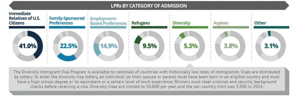 Immediate Relatives of U.S. citizens account for 41% of LPRs in 2014. 22.5% were Family Sponsored Preferences; 14.9% were Employment-Based Preferences; 9.5% were Refugees; 5.3% were Diversity; 3.8% were Asylees; and 3.1% were other categories. The Diversity Immigrant Visa Program is available to nationals of countries with historically low rates of immigration. Visas are distributed by lottery. To enter the diversity visa lottery, an individual (or their spouse or parent) must have been born in an eligible country and must have a high school degree or its equivalent or a certain level of work experience. Winners must clear criminal and security background checks before receiving a visa. Diversity visas are limited to 50,000 per year, and the per-country limit was 3,500 in 2014.