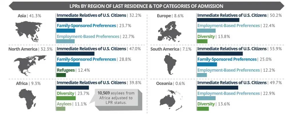 Asia accounted for 41.3% percent of LPRs by Region of Last Residence in 2014. North America was 32.3%; Africa was 9.3%; Europe was 8.6%; South America was 7.1%; and Oceania was 0.6%. Immediate Relatives of U.S. Citizens was the leading category of admission in all regions.
