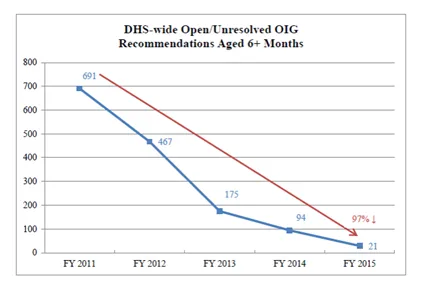 DHS-wide Open/Unresolved OIG Recommendations Aged 6+ Months. FY 2011: 691 Unresolved OIG Recommendations; FY 2012: 467 Unresolved OIG Recommendations; FY 2013: 175 Unresolved OIG Recommendations; FY 2014: 94 Unresolved OIG Recommendations; FY 2015: 21 Unresolved OIG Recommendations.