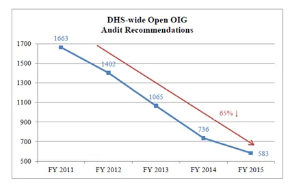 DHS-wide Open OIG Audit Recommendations. FY 2011: 1663 Recommendations; FY 2012: 1402 Recommendations; FY 2013: 1065 Recommendations; FY 2014: 736 Recommendations; FY 2015: 583 Recommendations.