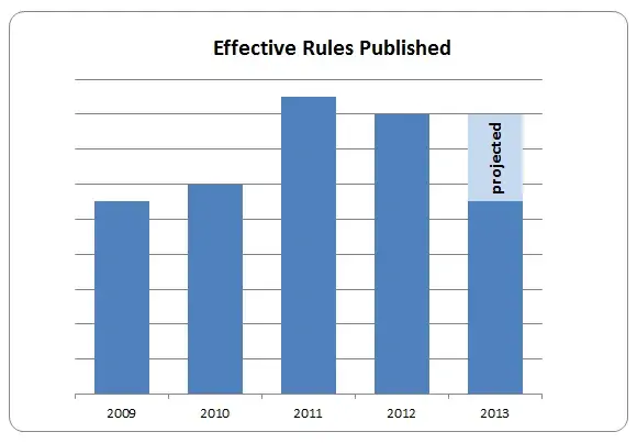 Figure 1: Published Rules that Have Gone Into Effect by Fiscal Year