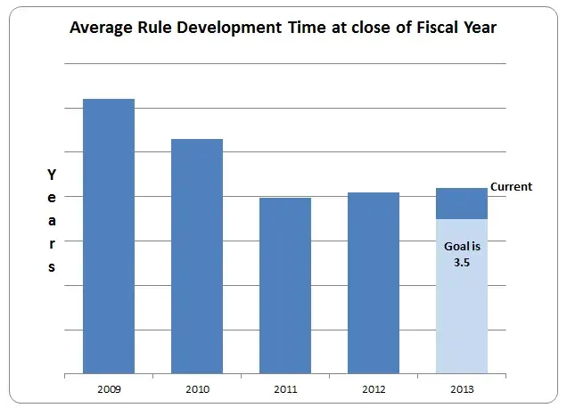 Figure 3: Average Rule Development Time of Active Rulemaking Projects
