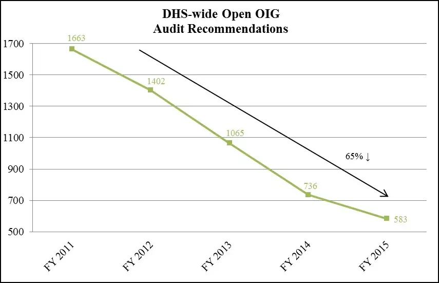 Figure 3: DHS-wide Open OIG Audit Recommendations