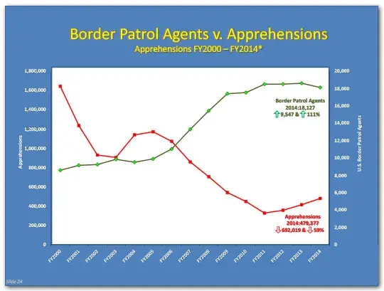 Line graph by year of border patrol agents versus apprehensions from fiscal year 2000 to fiscal year 2014 showing an upward trend in the number of agents versus apprehensions