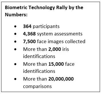 Biometric Technology Rally by the Numbers: •	364 participants•	4,368 system assessments•	7,500 face images collected •	More than 2,000 iris identifications•	More than 15,000 face identifications•	More than 20,000,000 comparisons