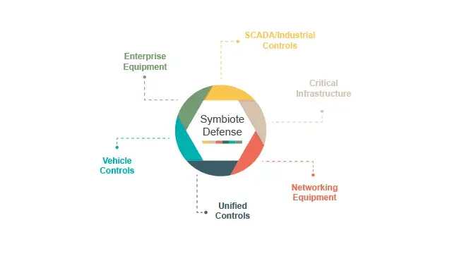Diagram representing Symbiote Defense: SCADA/Industrial Controls; Critical Infrastructure; Networking Equipment; Unified Controls; Vehicle Controls; Enterprise Equipment 