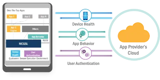 MCGSL demonstrates hardware-anchored access to APIs for device health, app behavior and user authentication.