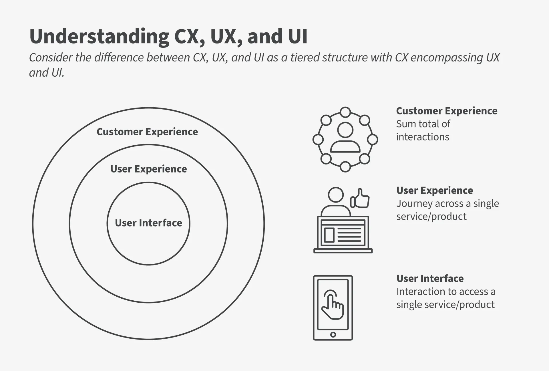 Infographic with three icons showing the difference between customer experience, user experience, and user interface with customer experience encompassing user experience and user interface.  